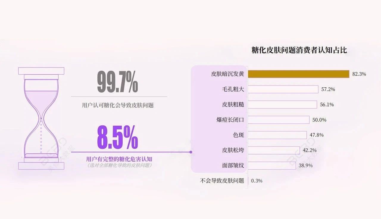 顶配科研背书，破译抗糖护肤增长密码！(图4)