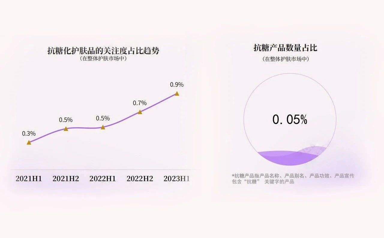顶配科研背书，破译抗糖护肤增长密码！(图7)