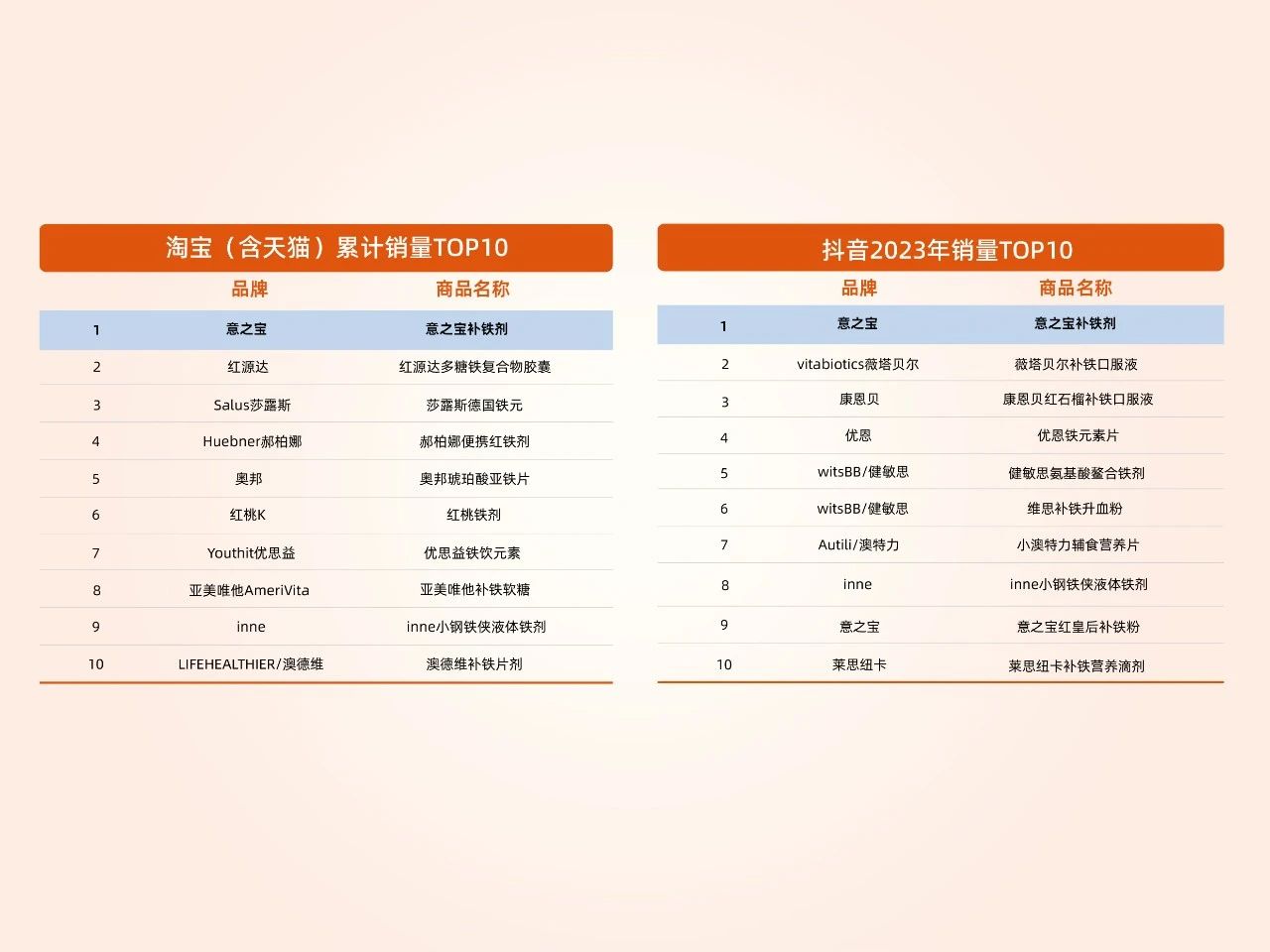 补铁赛道品类革新,新品打爆快狠准!(图4) 补铁赛道品类革新,新品打爆快狠准!(图4)
