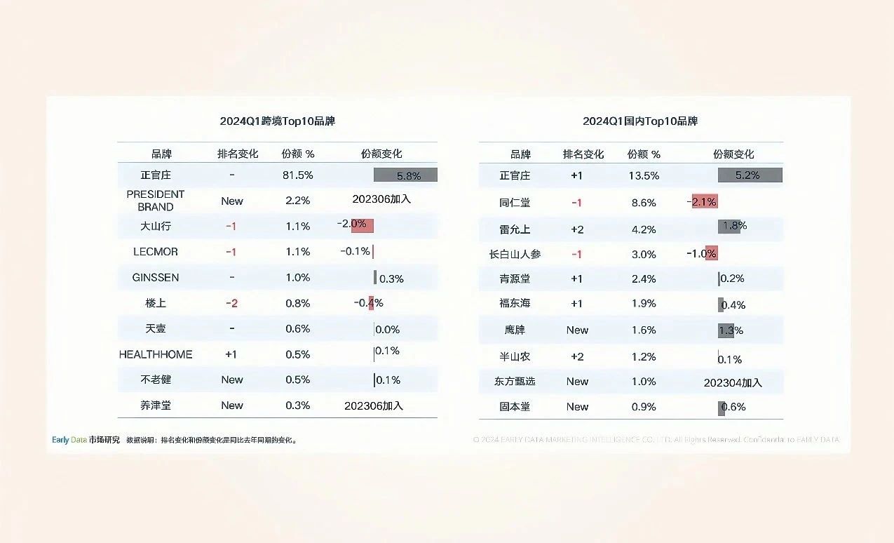 强强联手！诚一大健康与正官庄达成独家合作，赋能品牌冲刺百亿大单品！(图5)