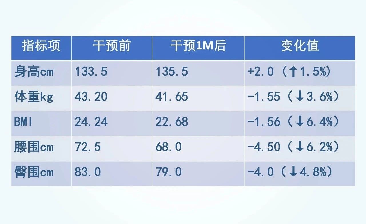 怡微生®多元膳食纤维：以专利壁垒独占1.5亿儿童减重赛道新增量！(图7)