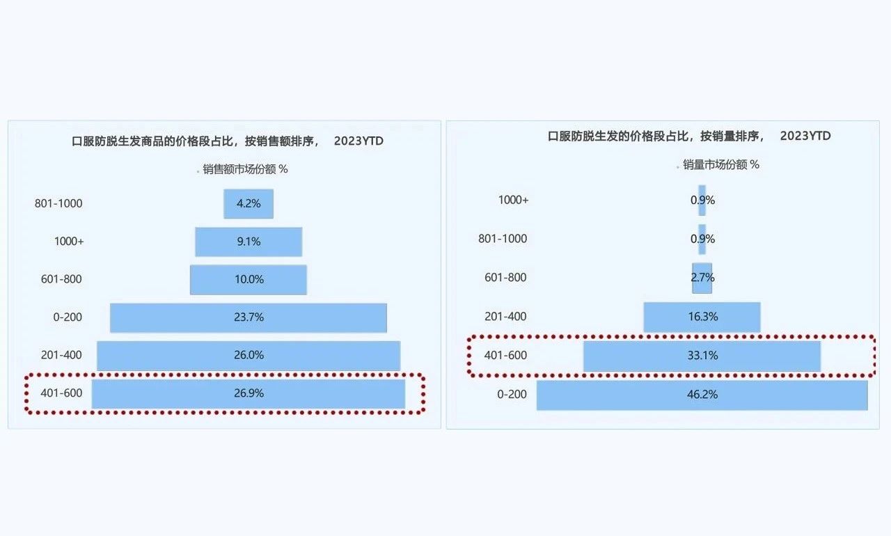 防脱红海谁在闷声发财？8大增长密码拉升230%复购的实战拆解！(图2)