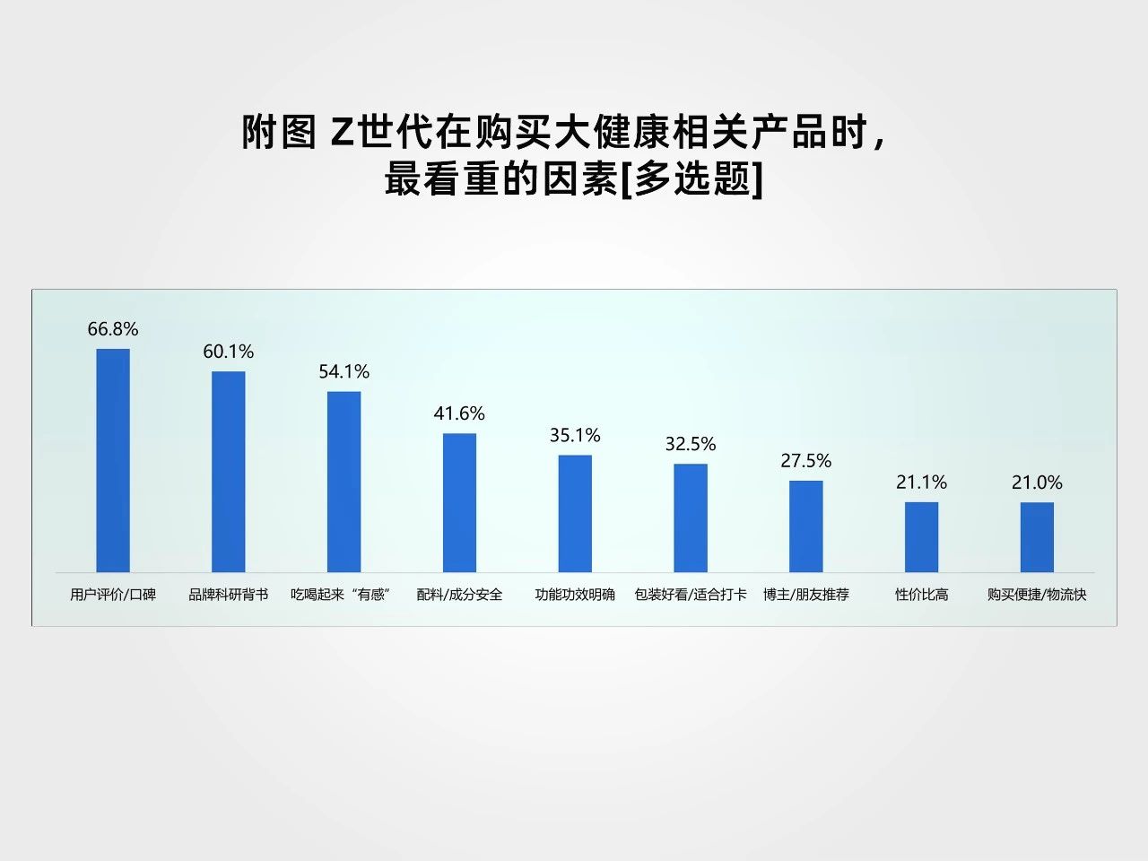 9大赛道ROI超200%！2025年膳食补充剂领域如何布局高回报领域？(图10)