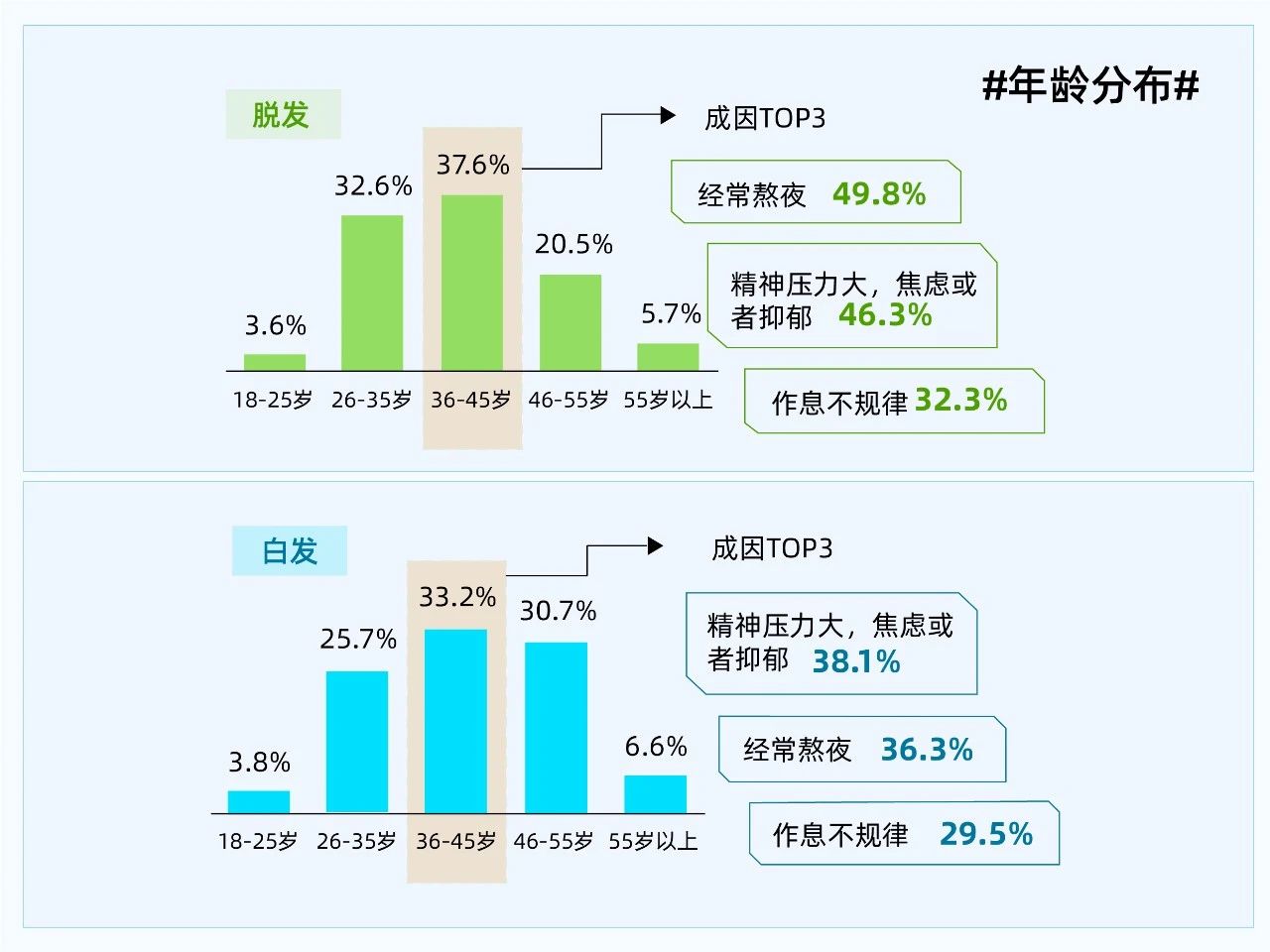 防脱红海谁在闷声发财？8大增长密码拉升230%复购的实战拆解！(图5)