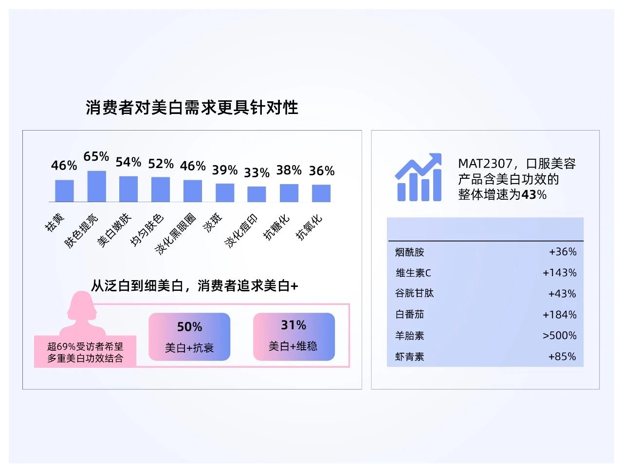 四款口服美白新品：以五大国际专利成分，构建品牌旺季竞争壁垒！(图5)