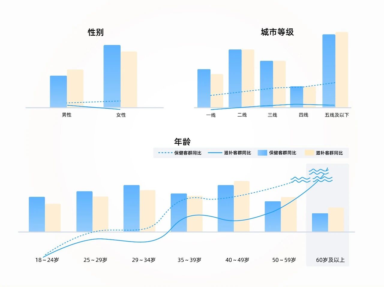 2025滋补养生新风口：6大产品创新方向激活3000亿增量市场！(图7)