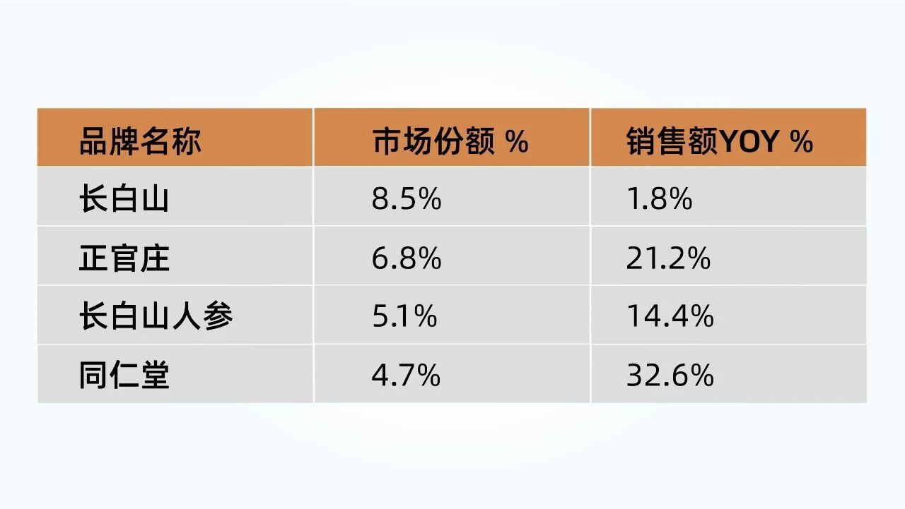 抖音滋补品类增速TOP1：西洋参浓缩液如何撬动438%价格增长红利？(图1)