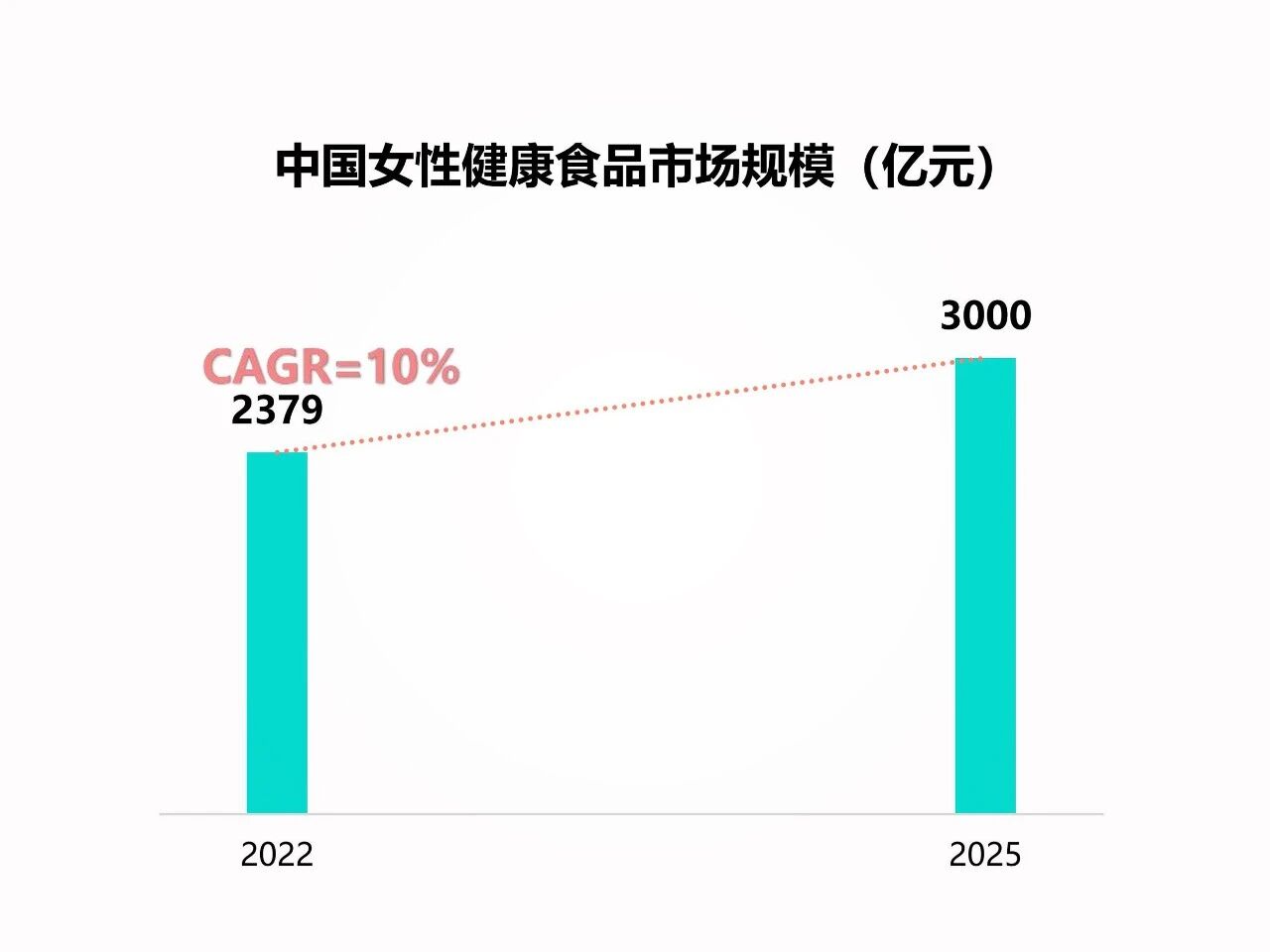 3000亿女性健康风口下，“人参+”正迅速崛起为品牌增长新引擎！(图1)