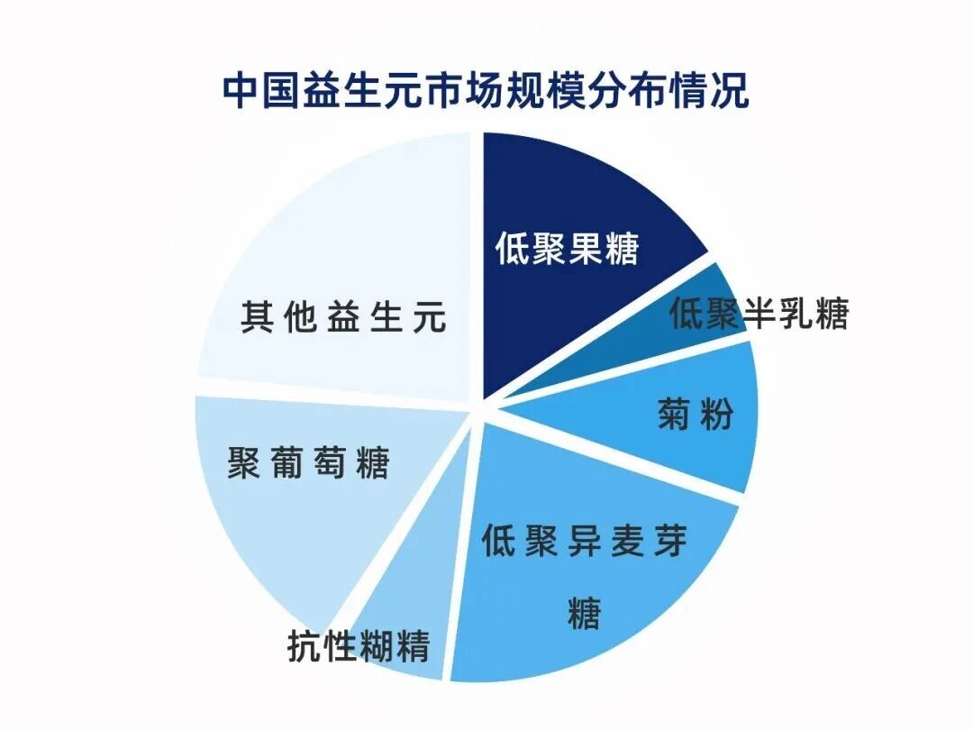 破局同质化！新原料Fibalance®撬动百亿益生元市场新增量！(图4)
