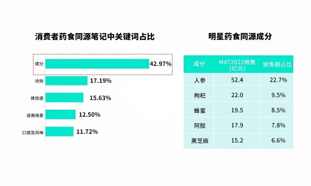 3200亿药食同源新风口：“人参+”激活体重管理赛道新增长！(图2)