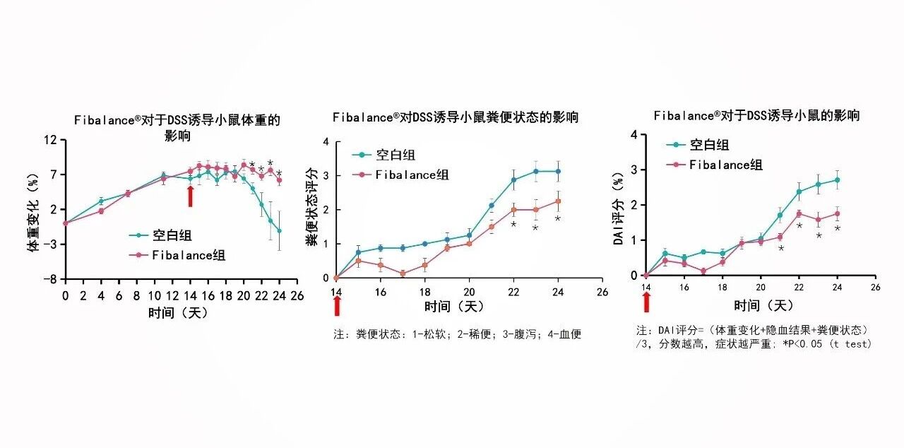 破局同质化！新原料Fibalance®撬动百亿益生元市场新增量！(图6)