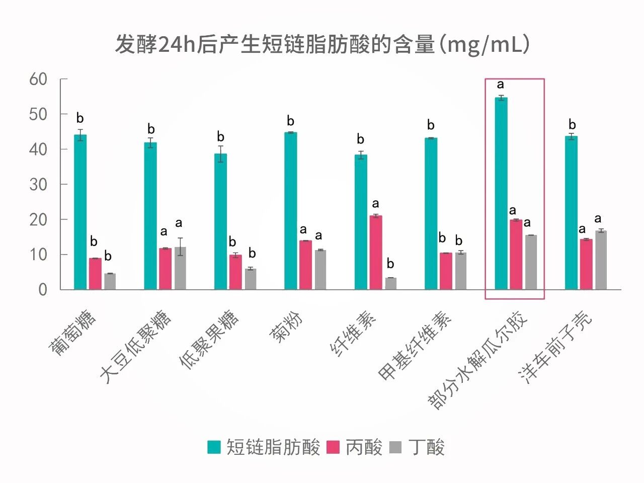 破局同质化！新原料Fibalance®撬动百亿益生元市场新增量！(图8)