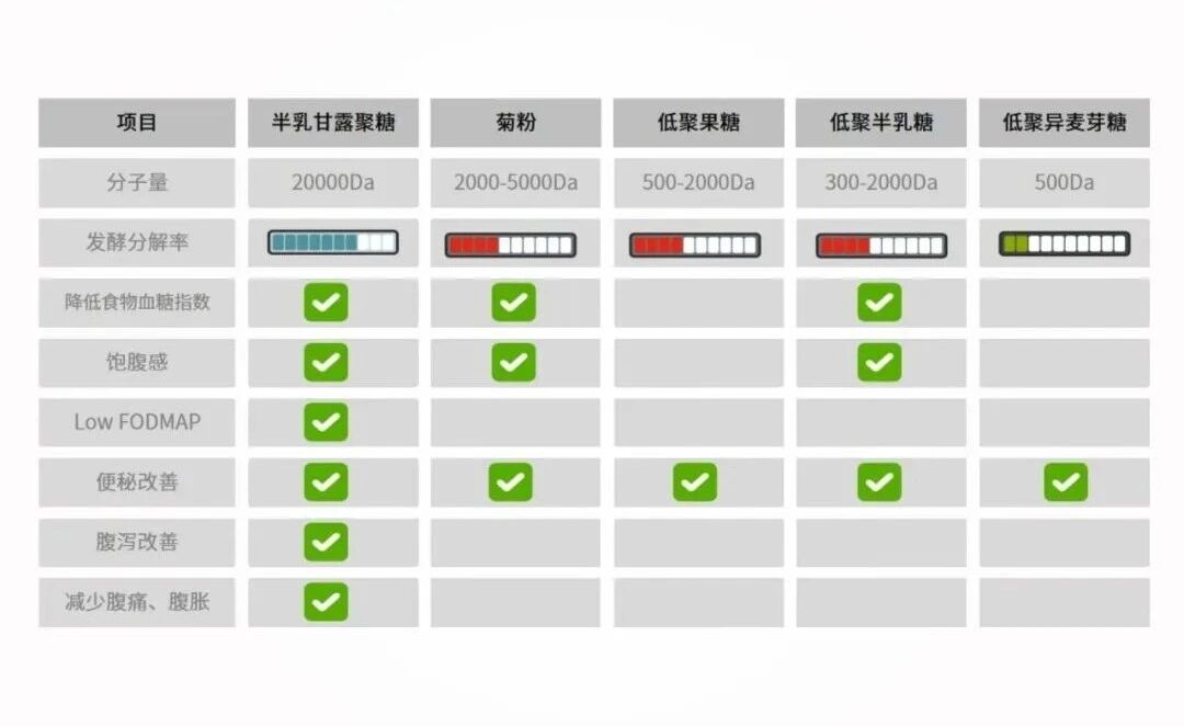 破局同质化！新原料Fibalance®撬动百亿益生元市场新增量！(图5)