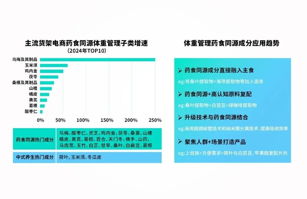 3200亿药食同源新风口：“人参+”激活体重管理赛道新增长！(图1)