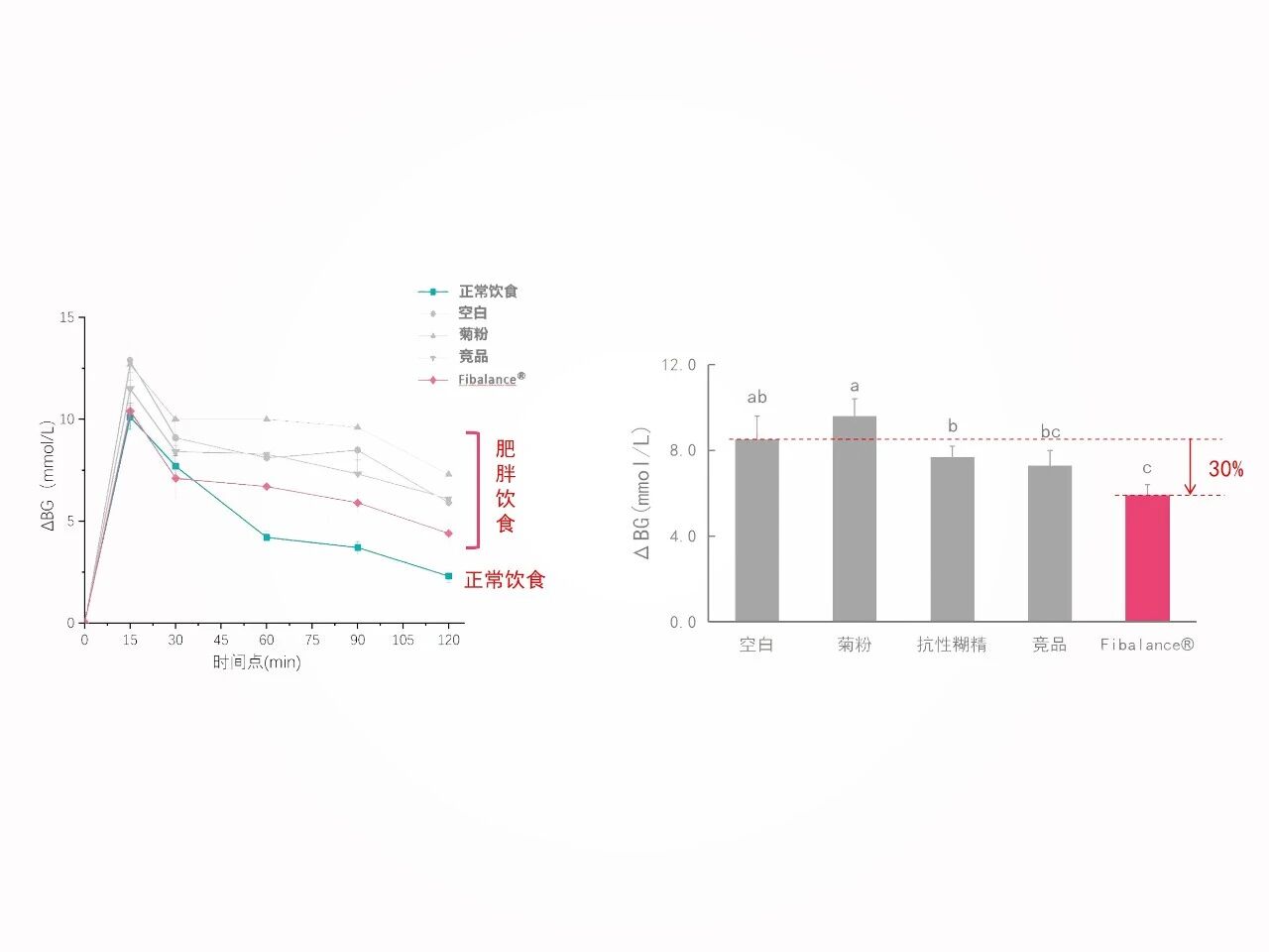 破局同质化！新原料Fibalance®撬动百亿益生元市场新增量！(图10)
