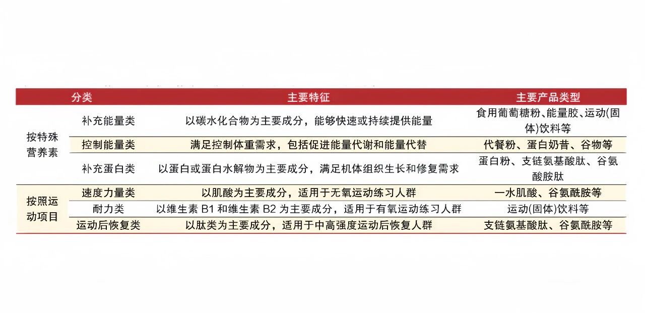 同比暴涨94.52%！SusCarb®成运动营养品牌增长新引擎！(图2)