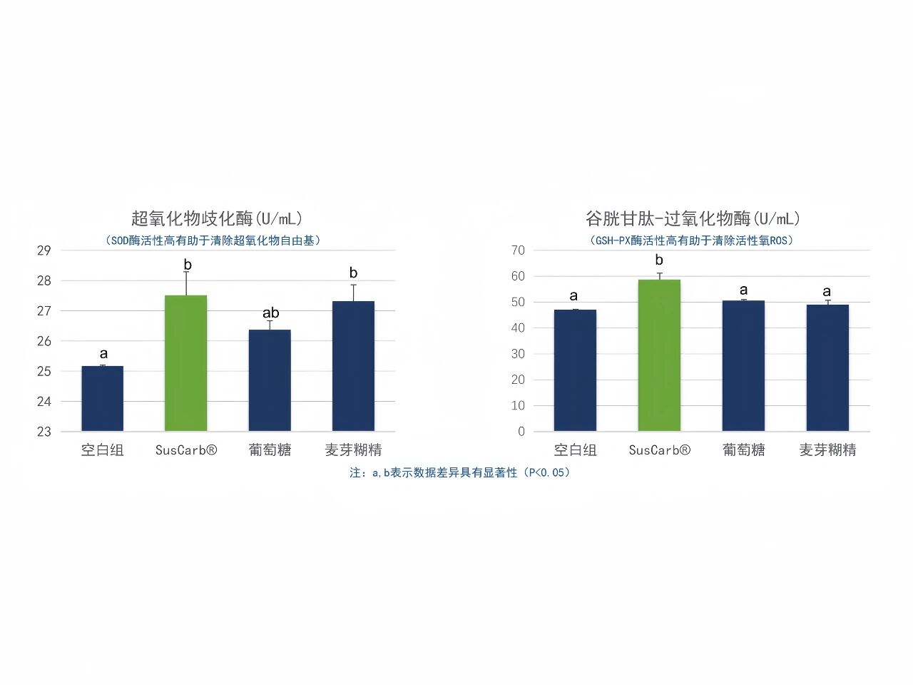 同比暴涨94.52%！SusCarb®成运动营养品牌增长新引擎！(图7)