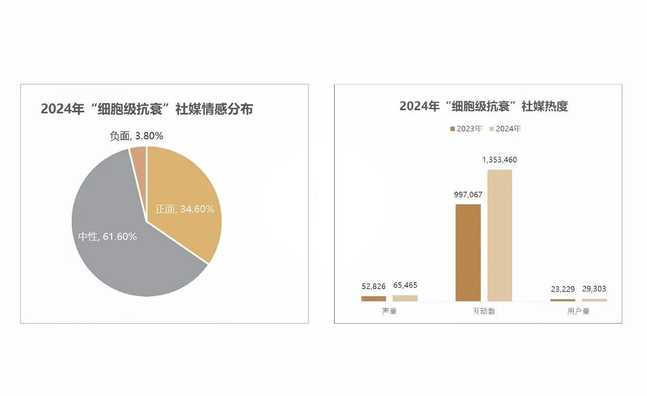 环比激增33.54%!“细胞级抗衰”引爆口服美容增长新浪潮 !(图5) 环比激增33.54%!“细胞级抗衰”引爆口服美容增长新浪潮 !(图5)