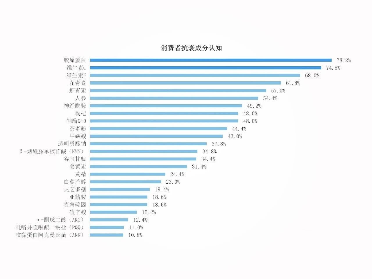 环比激增33.54%!“细胞级抗衰”引爆口服美容增长新浪潮 !(图3) 环比激增33.54%!“细胞级抗衰”引爆口服美容增长新浪潮 !(图3)