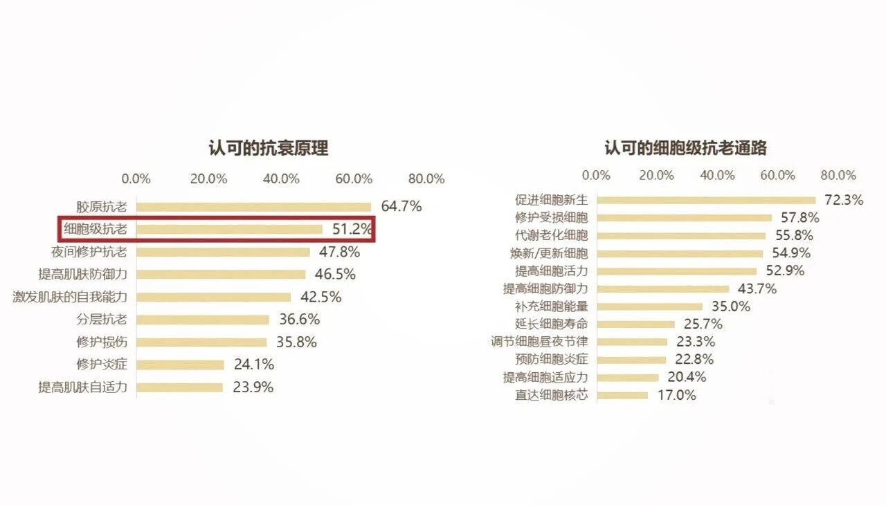 环比激增33.54%!“细胞级抗衰”引爆口服美容增长新浪潮 !(图4) 环比激增33.54%!“细胞级抗衰”引爆口服美容增长新浪潮 !(图4)