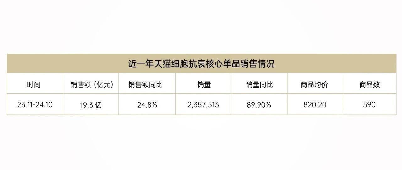 环比激增33.54%!“细胞级抗衰”引爆口服美容增长新浪潮 !(图6) 环比激增33.54%!“细胞级抗衰”引爆口服美容增长新浪潮 !(图6)