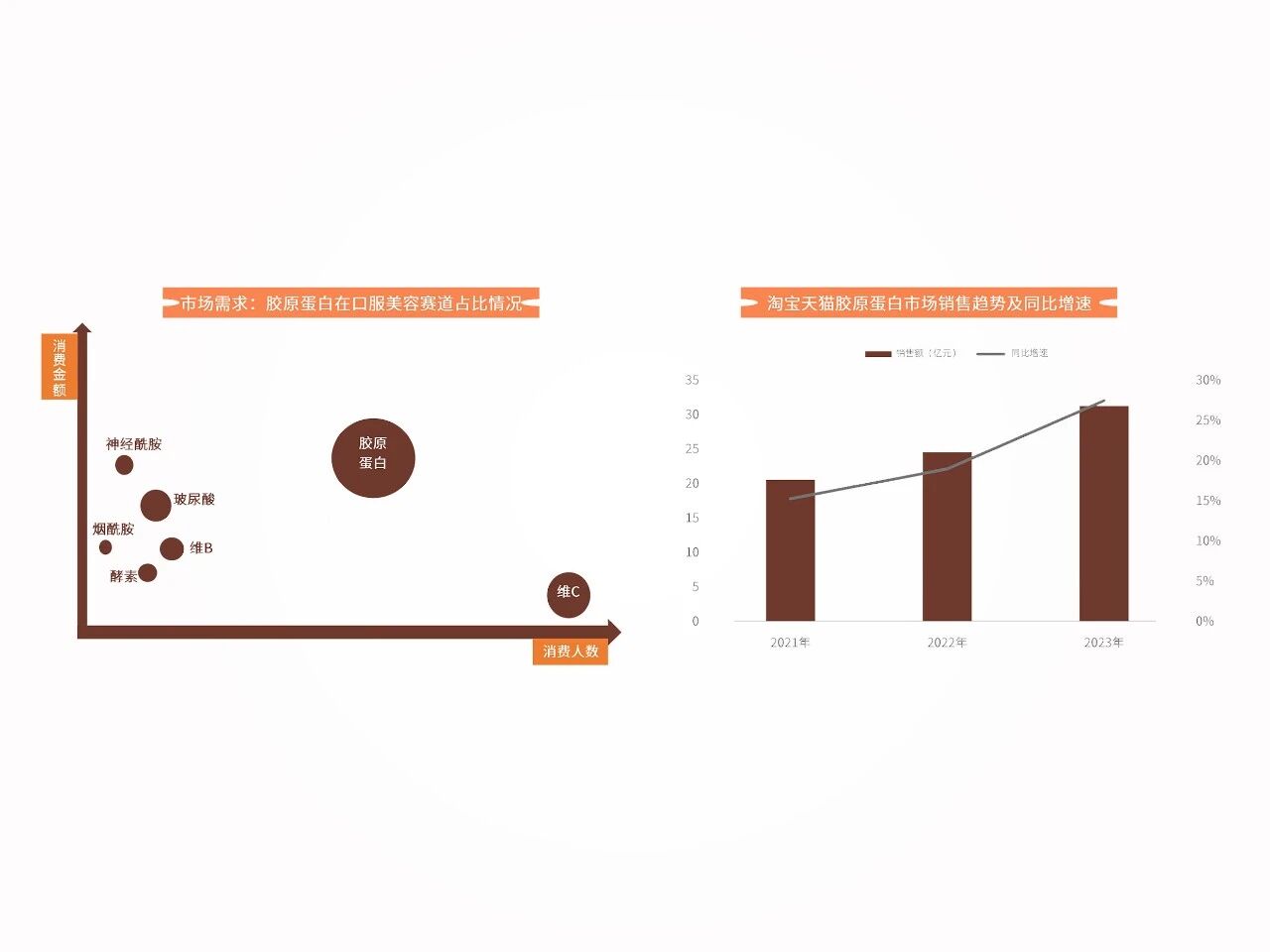 新原料VC-H1®:以「植物胶原蛋白肽」锁定口服美容下一代TOP1成分!(图2) 新原料VC-H1®:以「植物胶原蛋白肽」锁定口服美容下一代TOP1成分!(图2)