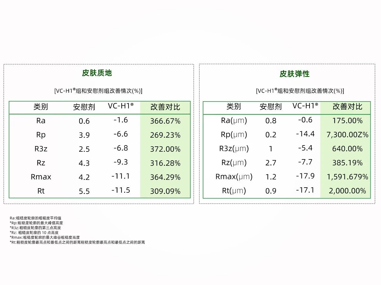 新原料VC-H1®:以「植物胶原蛋白肽」锁定口服美容下一代TOP1成分!(图12) 新原料VC-H1®:以「植物胶原蛋白肽」锁定口服美容下一代TOP1成分!(图12)