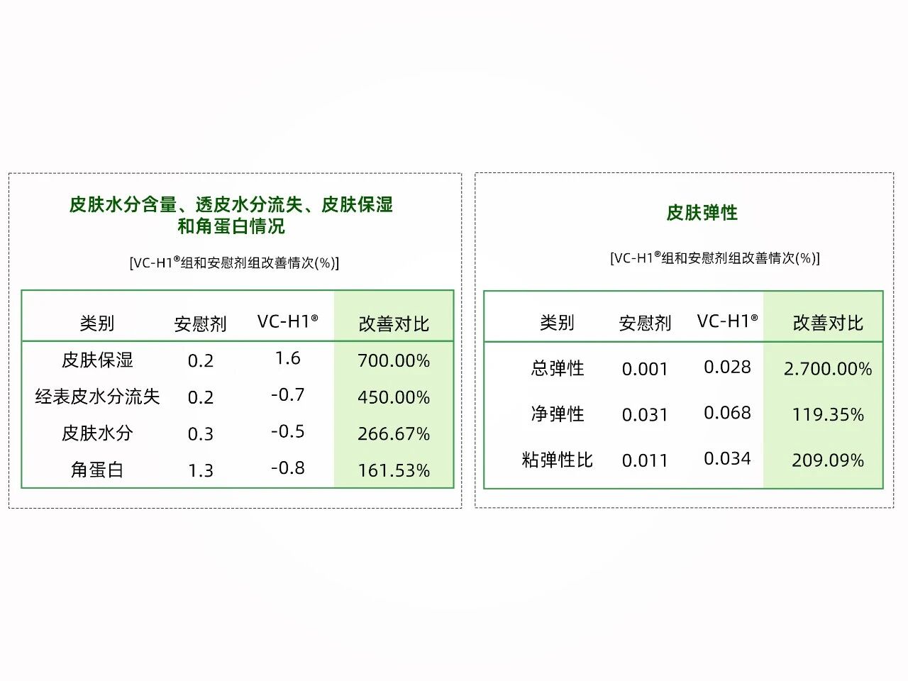 新原料VC-H1®:以「植物胶原蛋白肽」锁定口服美容下一代TOP1成分!(图11) 新原料VC-H1®:以「植物胶原蛋白肽」锁定口服美容下一代TOP1成分!(图11)