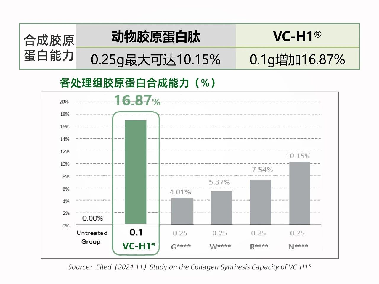 新原料VC-H1®:以「植物胶原蛋白肽」锁定口服美容下一代TOP1成分!(图7) 新原料VC-H1®:以「植物胶原蛋白肽」锁定口服美容下一代TOP1成分!(图7)