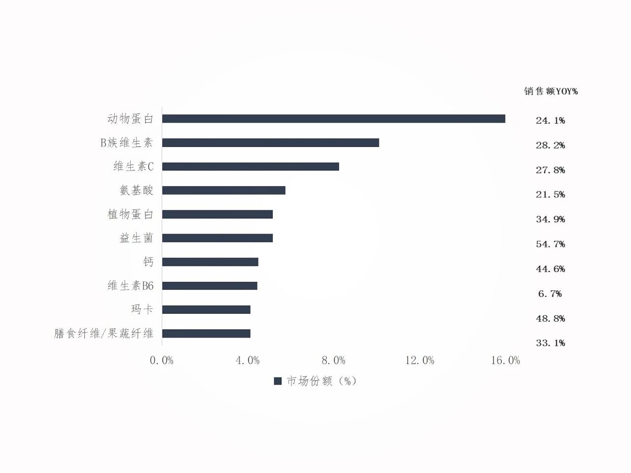 前瞻2026：解码全球4022亿美元营养补充剂市场的9大高增长赛道！(图11)