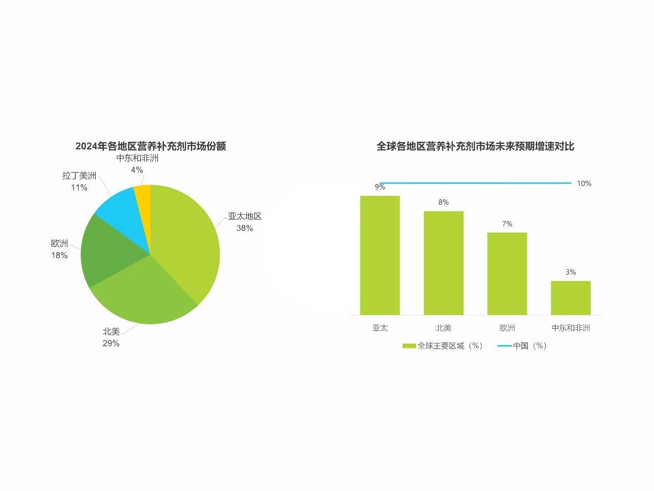 前瞻2026：解码全球4022亿美元营养补充剂市场的9大高增长赛道！(图2)
