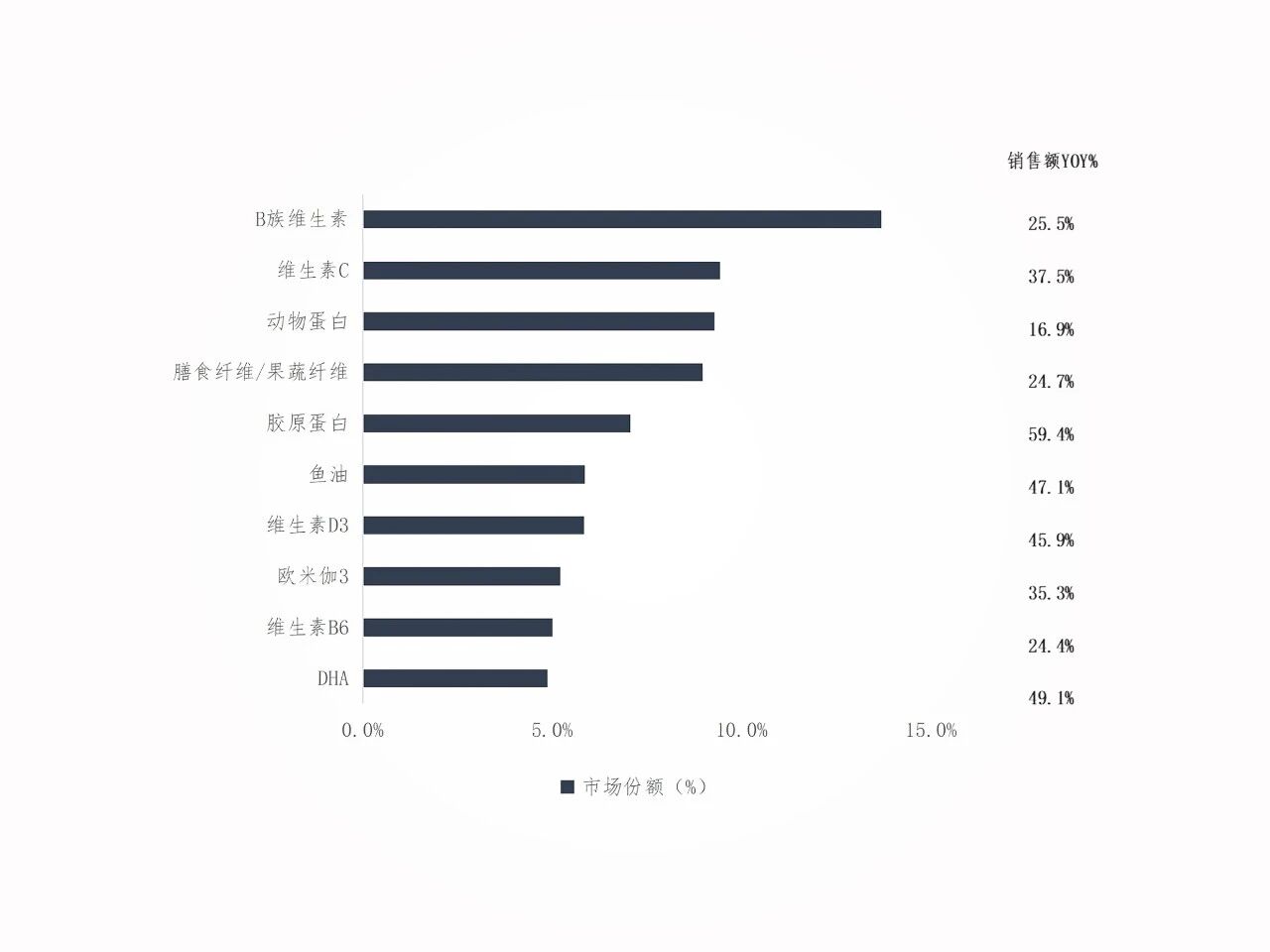 前瞻2026：解码全球4022亿美元营养补充剂市场的9大高增长赛道！(图9)