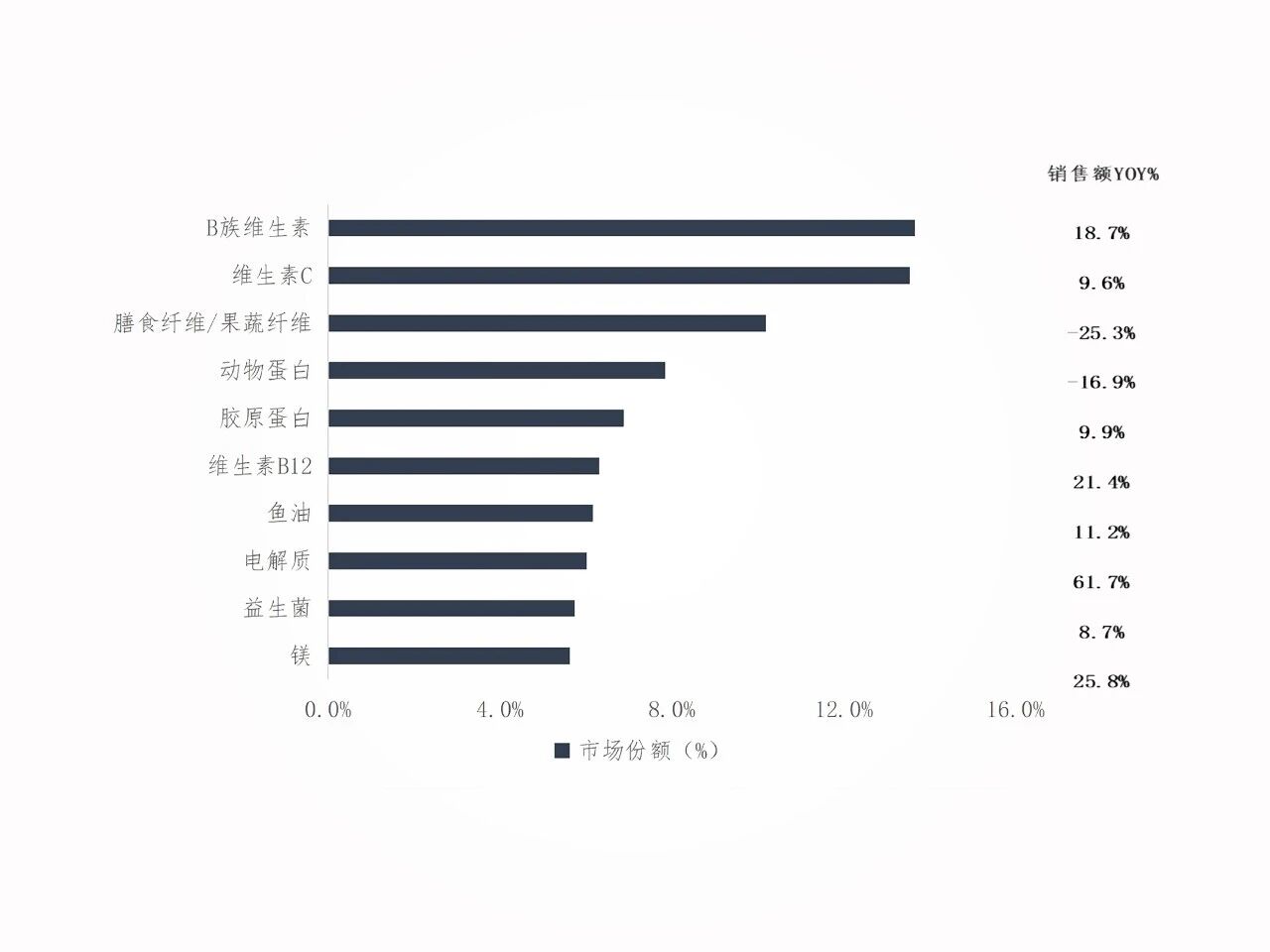 前瞻2026：解码全球4022亿美元营养补充剂市场的9大高增长赛道！(图10)