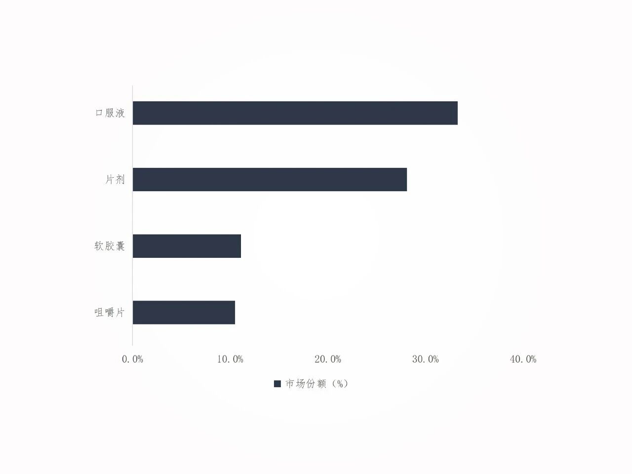 前瞻2026：解码全球4022亿美元营养补充剂市场的9大高增长赛道！(图5)