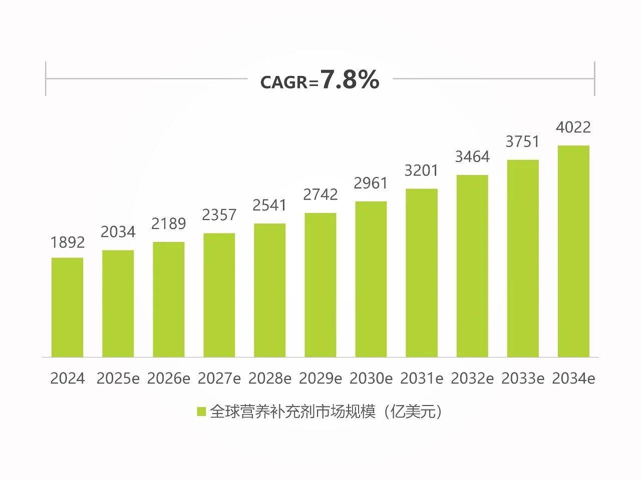 前瞻2026：解码全球4022亿美元营养补充剂市场的9大高增长赛道！(图1)