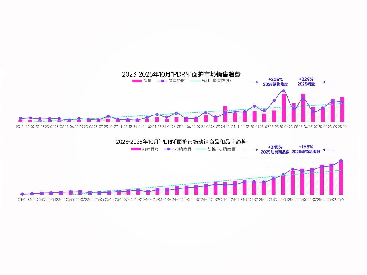 热度飙升3178%！5大海外爆品印证口服PDRN“水光针”赛道崛起！(图4)