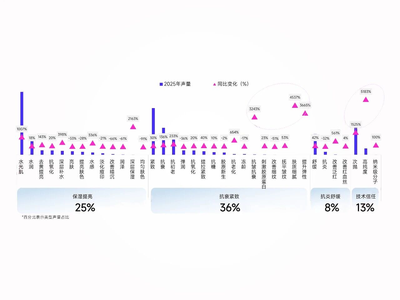 热度飙升3178%！5大海外爆品印证口服PDRN“水光针”赛道崛起！(图3)