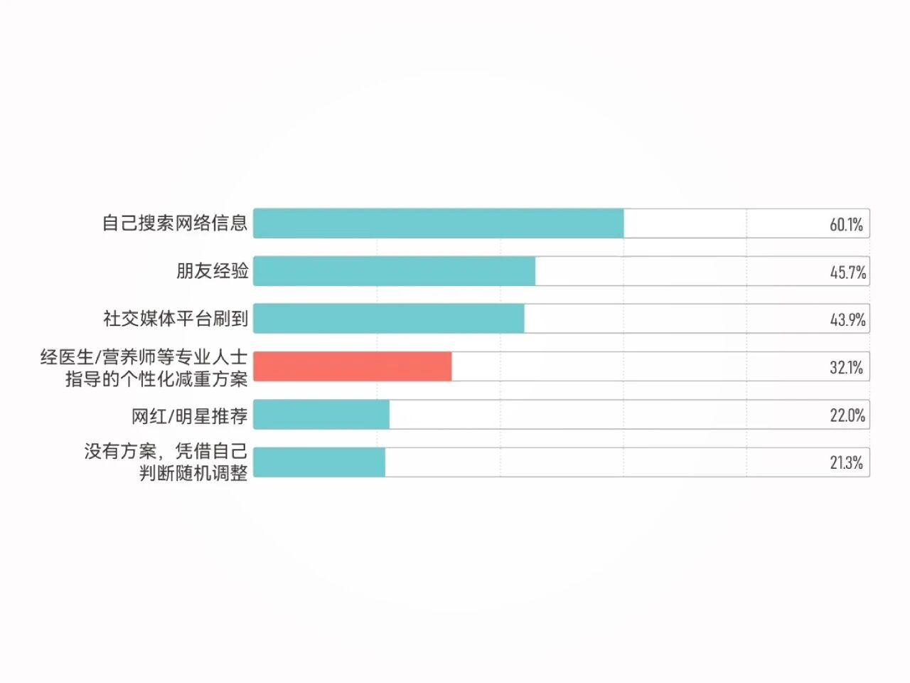 多燃357大卡“基础代谢”，掘金年增30%个性化体重管理新风口！(图3)