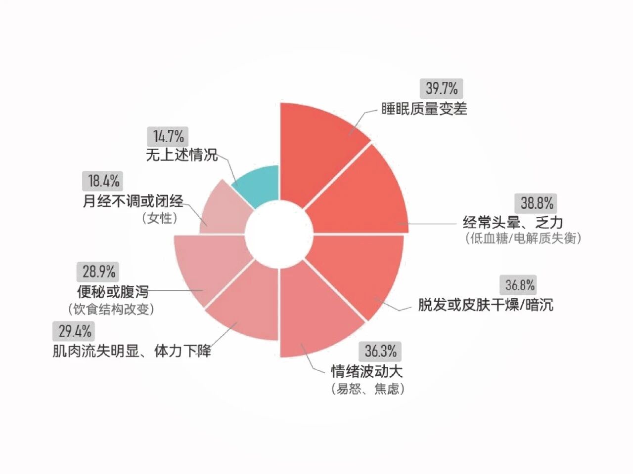多燃357大卡“基础代谢”，掘金年增30%个性化体重管理新风口！(图2)