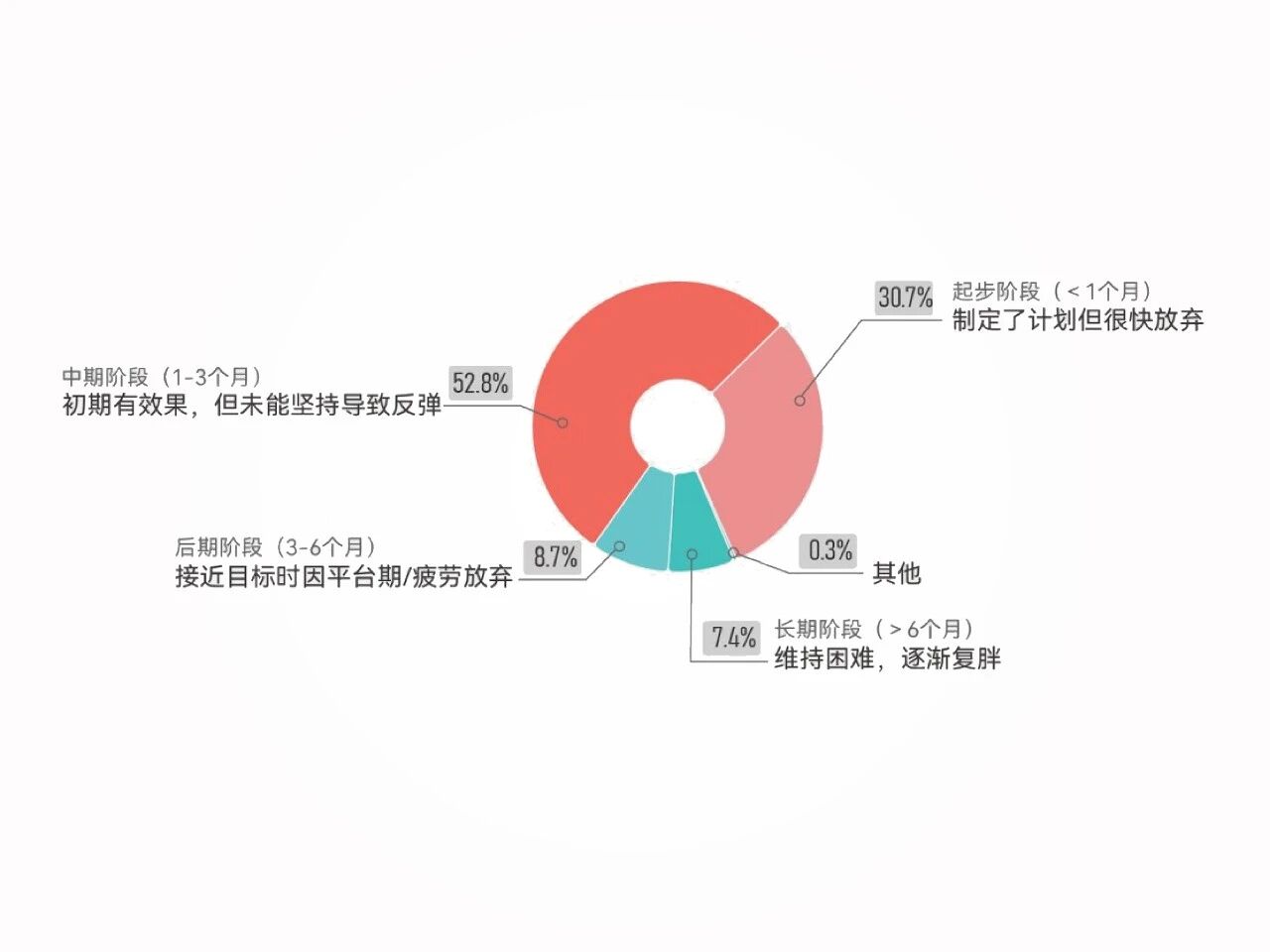 多燃357大卡“基础代谢”，掘金年增30%个性化体重管理新风口！(图1)