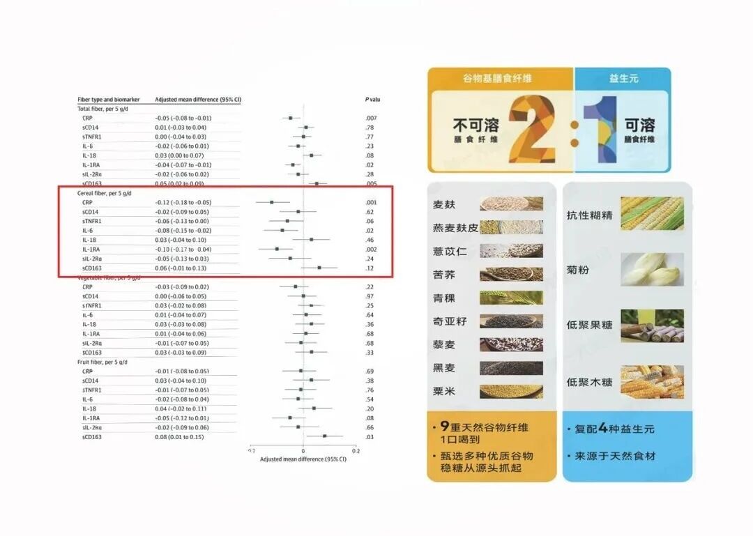 三大国际顶刊认证膳食纤维！定义千亿控糖减重市场新标杆！(图3)