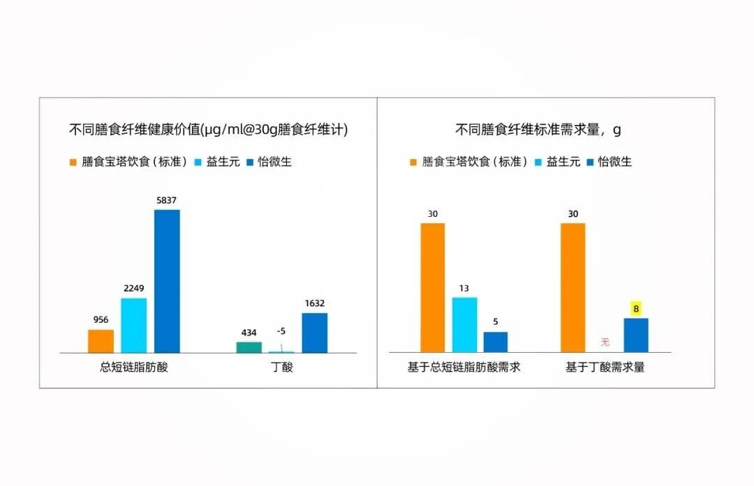 三大国际顶刊认证膳食纤维！定义千亿控糖减重市场新标杆！(图4)