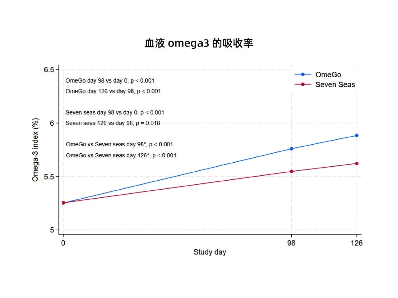 OmeGo®抗炎新临床：4.3倍吸收率重塑鱼油市场44%增长格局！(图5)