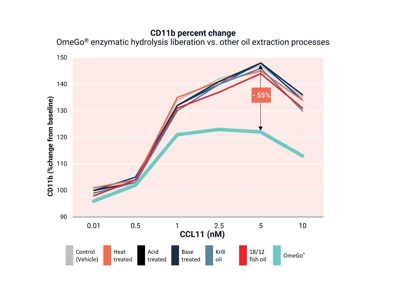 OmeGo®抗炎新临床：4.3倍吸收率重塑鱼油市场44%增长格局！(图13)