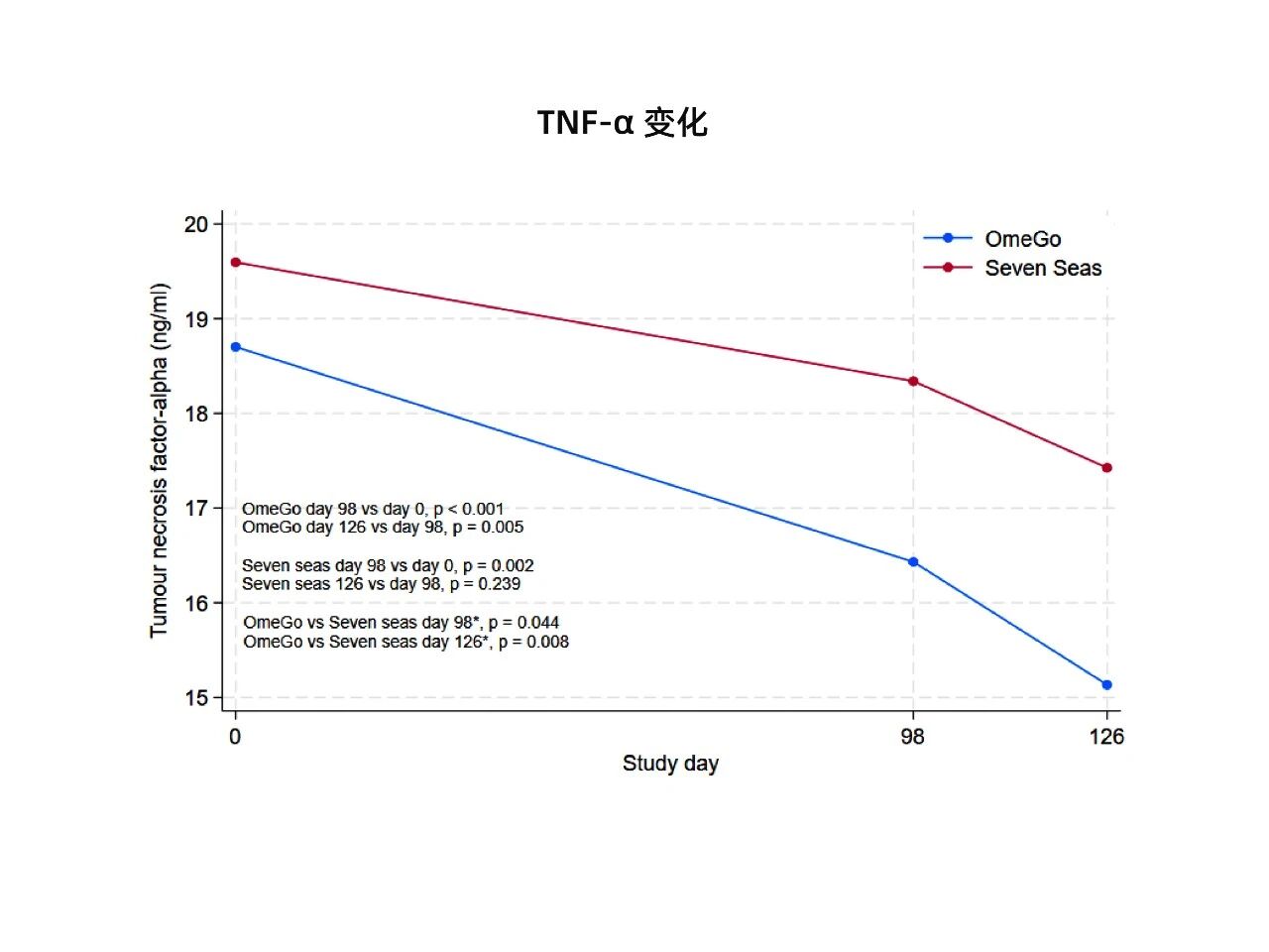 OmeGo®抗炎新临床：4.3倍吸收率重塑鱼油市场44%增长格局！(图7)