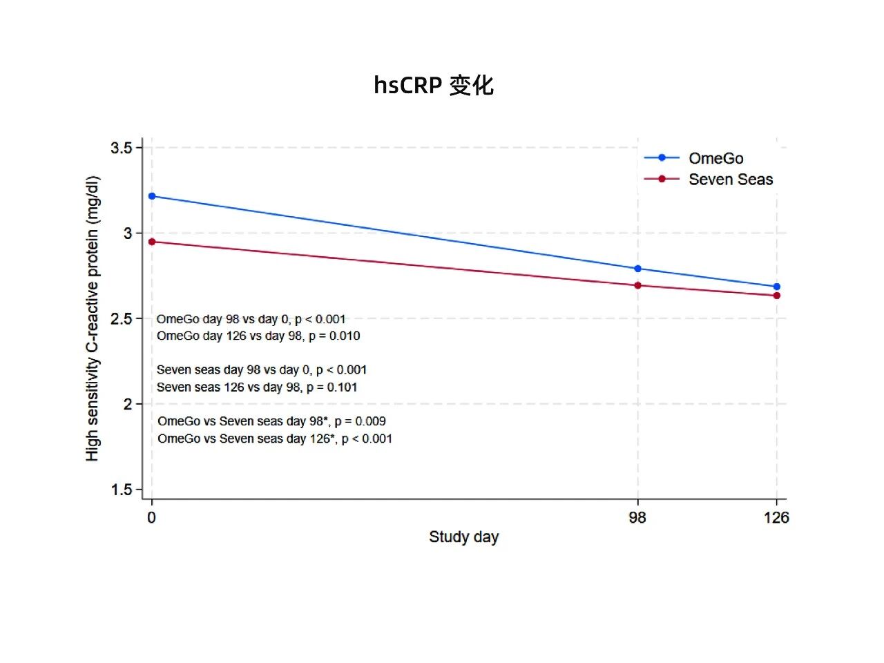 OmeGo®抗炎新临床：4.3倍吸收率重塑鱼油市场44%增长格局！(图6)