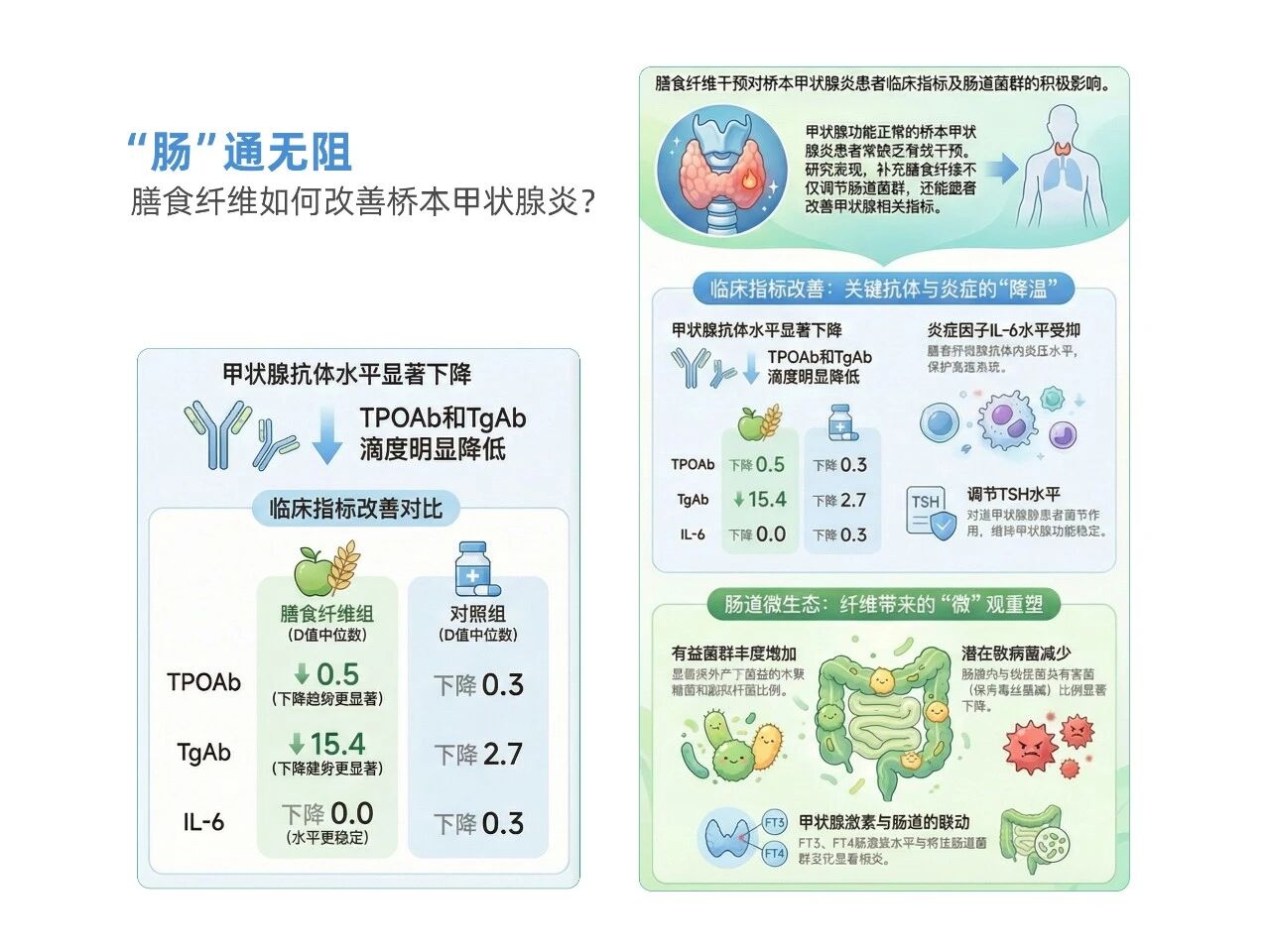 膳食纤维前沿研究荣登权威期刊！开辟2亿甲状腺炎人群干预新蓝海！(图7)