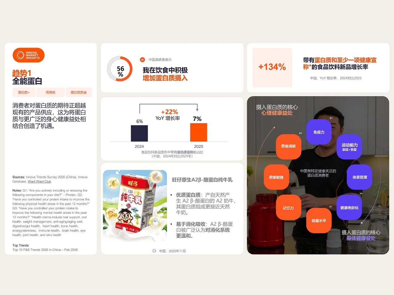 年增134%！蛋白饮赛道全面爆发，ProGo®成品牌竞争新筹码！(图1)