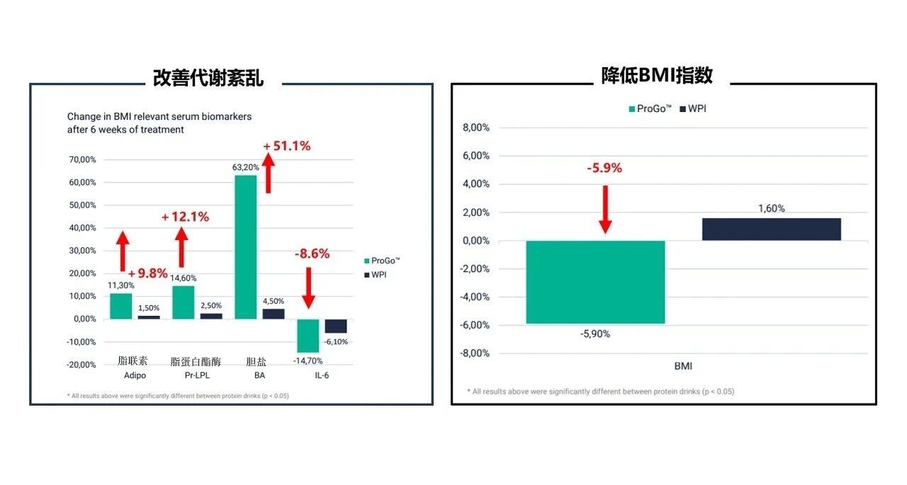年增134%！蛋白饮赛道全面爆发，ProGo®成品牌竞争新筹码！(图11)