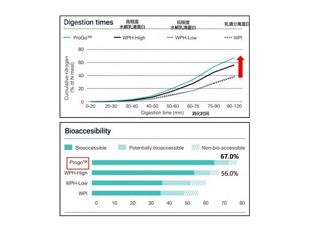 年增134%！蛋白饮赛道全面爆发，ProGo®成品牌竞争新筹码！(图10)